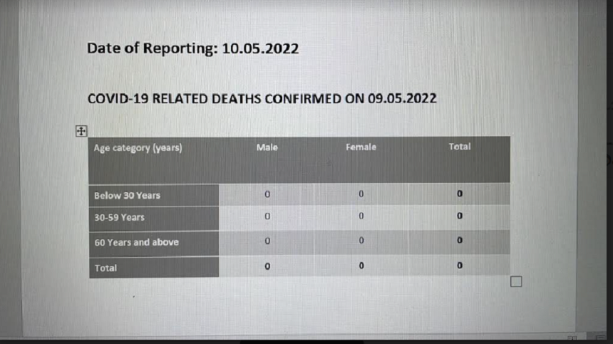 covid Death Nil Report 09.05.2022