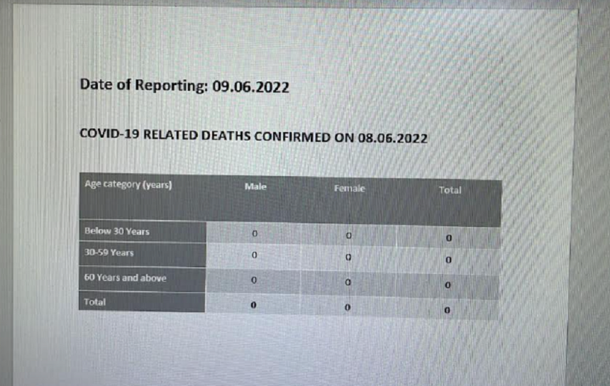 Covid death Nil Report 09.06.2022