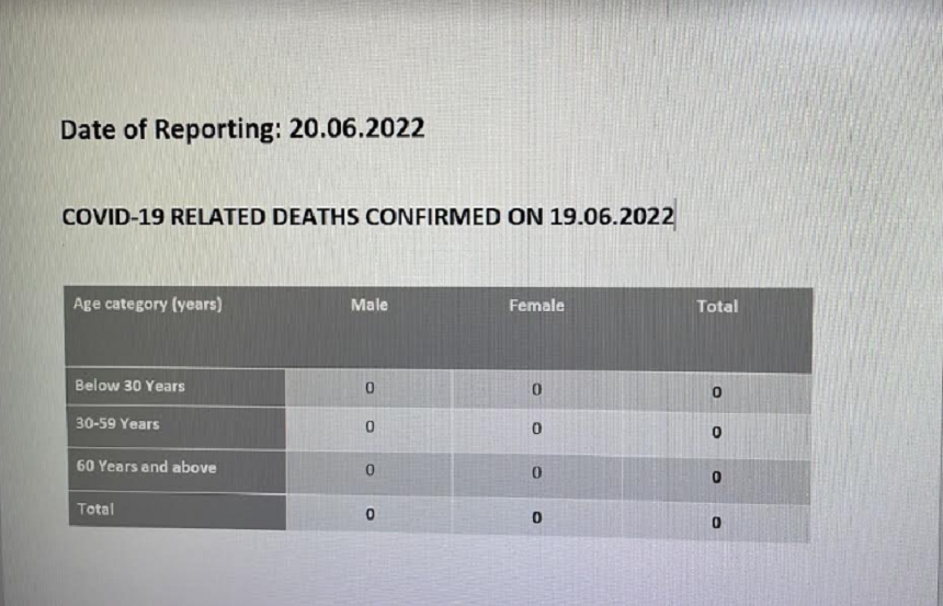 covid death 20.06.2022 nil Report