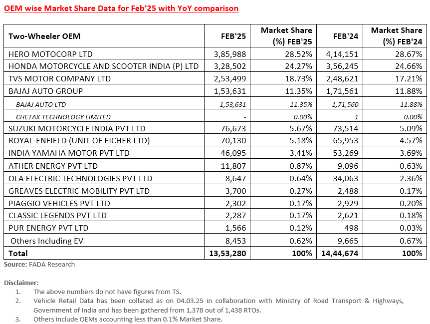 oem two wheeler sales data february'25